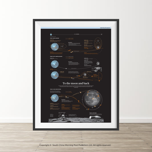 Infographics - To the moon and back