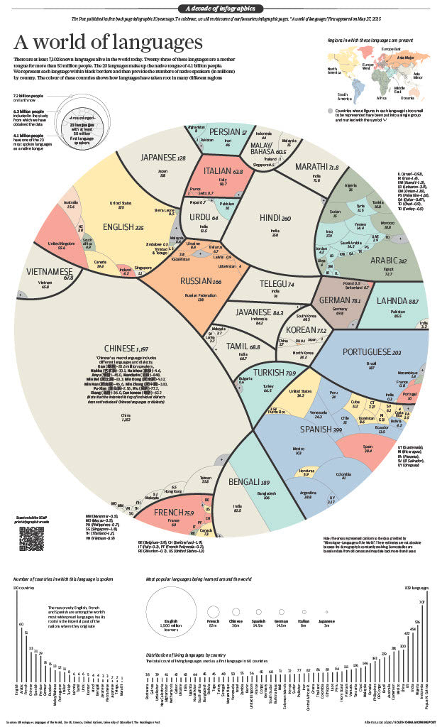 Infographics - A world of languages