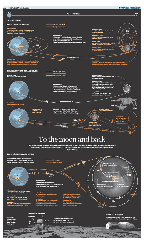 Infographics - To the moon and back